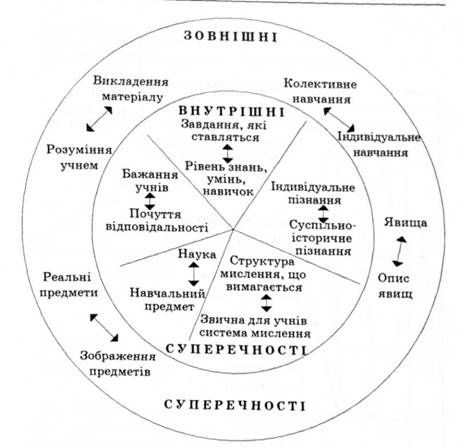 механізм взаємодії різних чинників дії рушійної сили