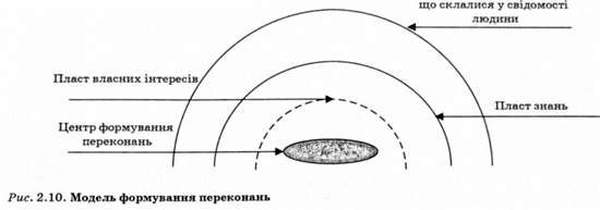 модель формування переконань 