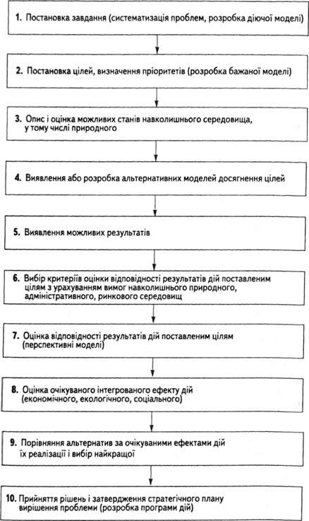 типовий процес прийняття стратегічних рішень