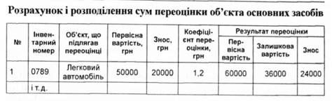 розрахунок і розподілення сум переоцінки об'єкта основних засобів