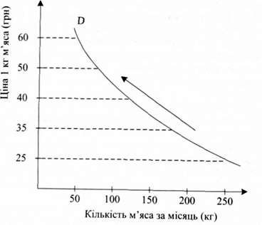 графік кривої попиту
