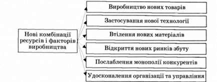 нововведення за й. шумпетером