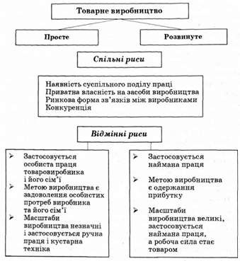 спільні риси і відмінності товарного виробництва