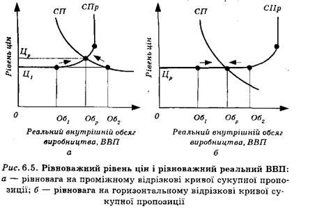 рівноважний рівень цін і рівноважний реальний ввп