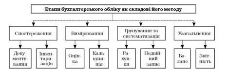 система елементів методу бухгалтерського обліку у взаємозв'язку з етапами облікового процесу