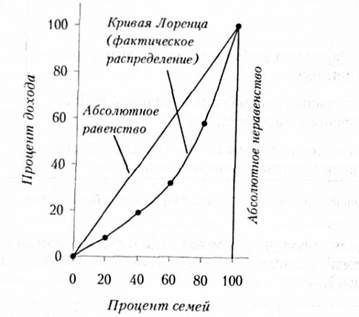 кривая лоренца