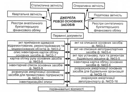 джерела ревізії основних засобів