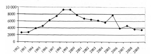 динаміка організованої злочинності у період з 1992-2009 рр.