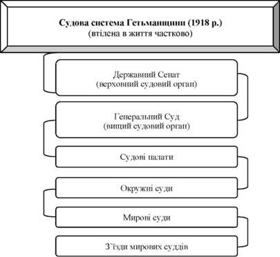 судова система гетьманщини