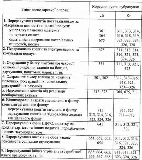 кореспонденція субрахунків бухгалтерського обліку за витратами коштів з рахунків у банку та органах дку