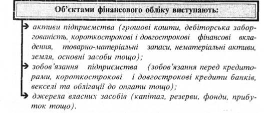 об'єктами фінансового обліку виступають
