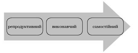 рівні вияву активності дитини