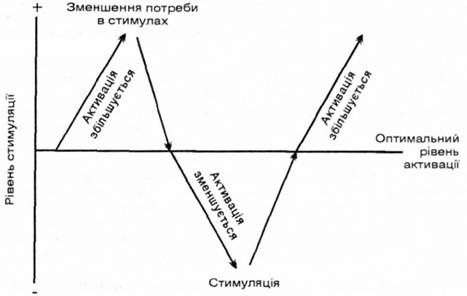 схема теорії оптимальної активації
