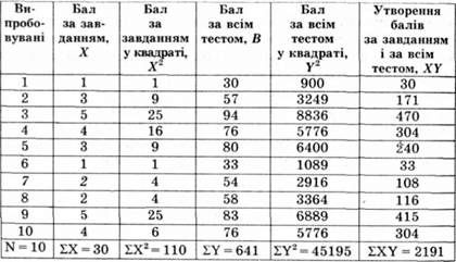 приклад розрахунку коефіцієнта кореляції пірсона