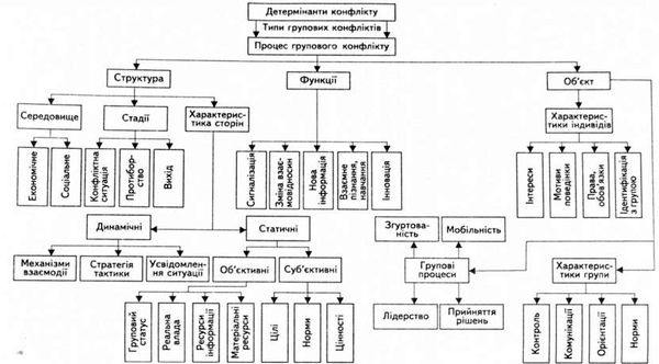 рис. 1. структура суспільної доцільності конфлікту