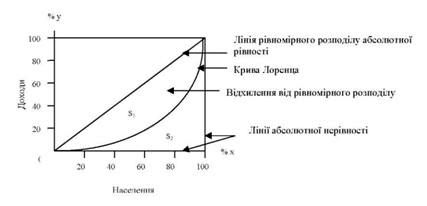 крива лоренца 