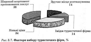 фактори вибору туристичних фірм 