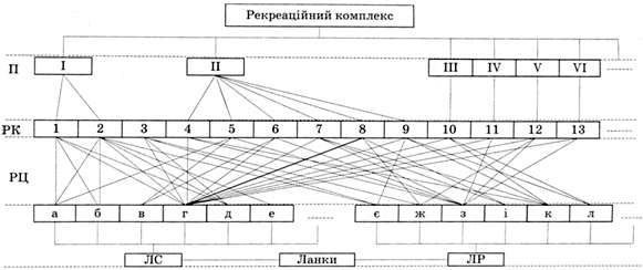 функціональна структура рекреаційного комплексу