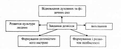 завдання дозвілля