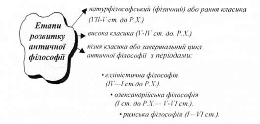 етапи розвитку античної філософії