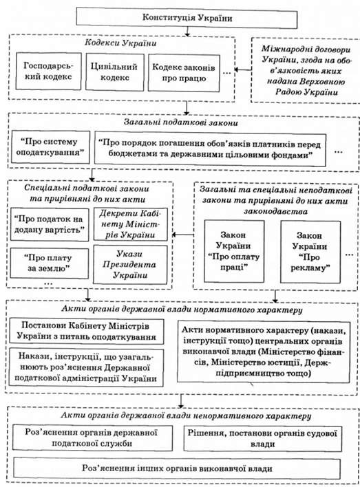 законодавче й інформаційне забезпечення оподаткування