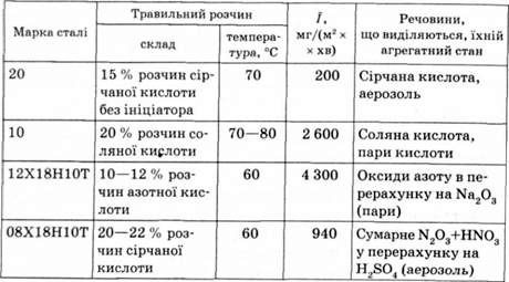 величина інтенсивності залежно від характеру травильного розчину та марки сталі