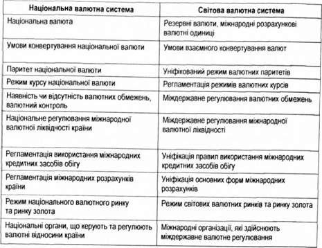 основні елементи національної і світової валютних систем