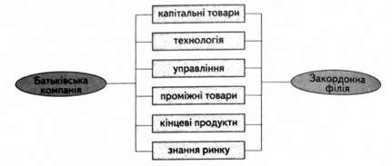 внутрішньо фірмові реальні потоки