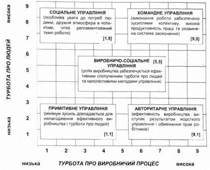 модель управління блейка-моутона