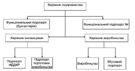 інноваційно-виробнича структура управління