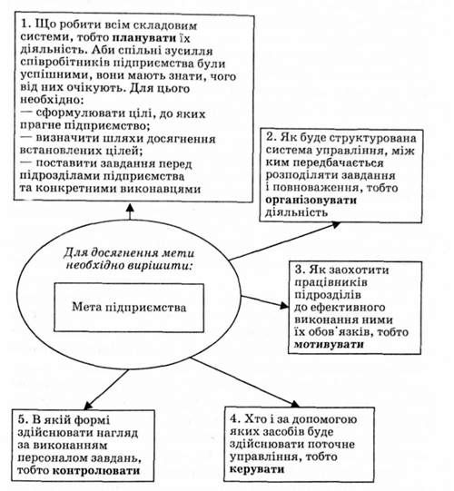 логічне обгрунтування основних функцій управління