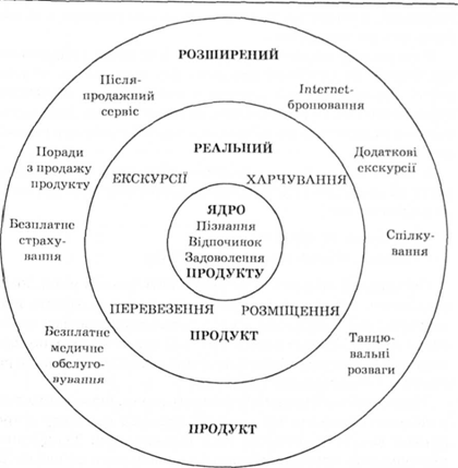 структура туристичного продукту
