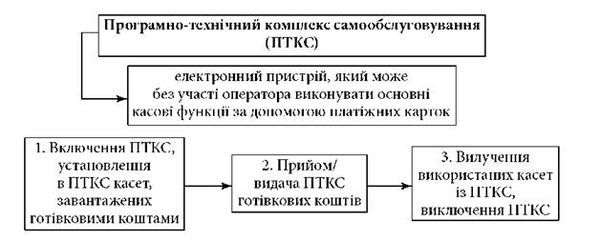 порядок здійснення операцій з обслуговування клієнтів програмно-технічними комплексами самообслуговування