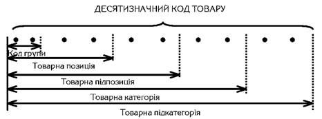 структура десятизначного цифрового кодового позначення товарів в укт зед