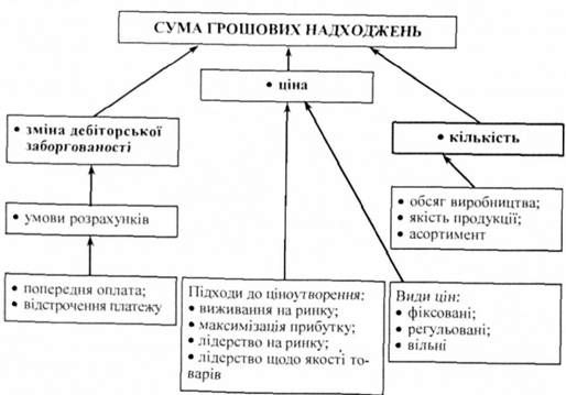 фактори, які впливають на суму доходу (виручки) від реалізації продукції, товарів, робіт, послуг