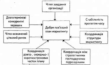 взаємозв'язок елементів плану маркетингу