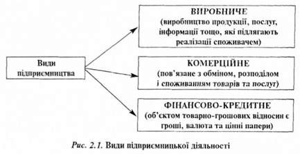 види підприємницької діяльності 