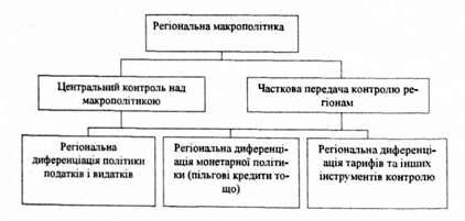 засоби регіональної макрополітики