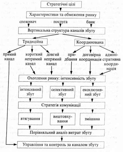 стратегічні рішення банку в межах збутової політики