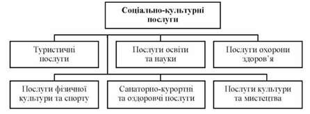 види соціально-культурних послуг