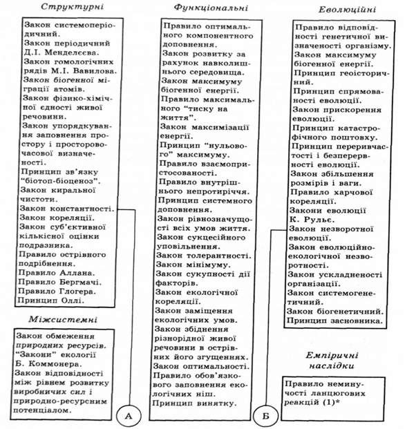 основні постулати безпеки життєдіяльності