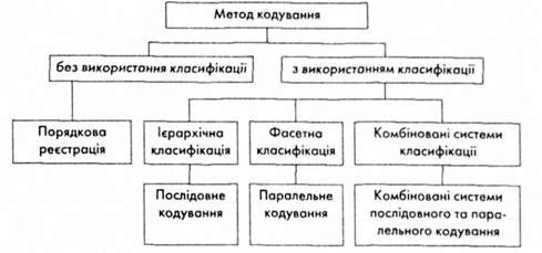 схема методів класифікації та кодування інформації