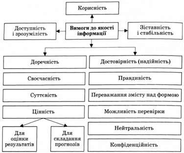вимоги до якості інформації