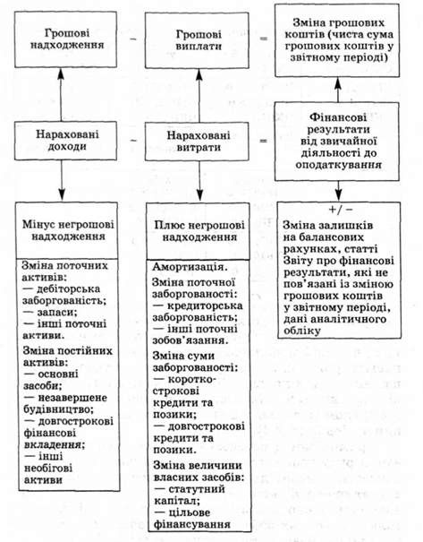 непрямий метод складання звіту про рух грошових коштів