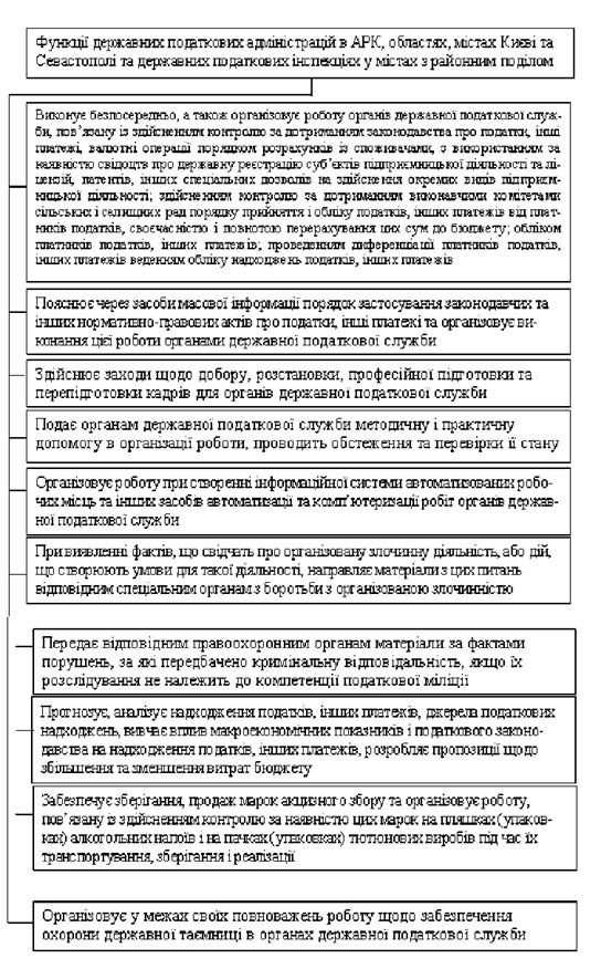 функції державних податкових адміністрацій