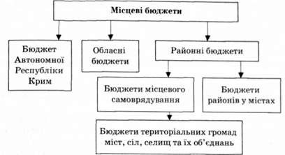 система місцевих бюджетів україни