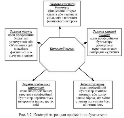категорії загроз для професійних бухгалтерів 