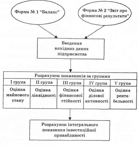 послідовність розрахунку інтегрального показника
