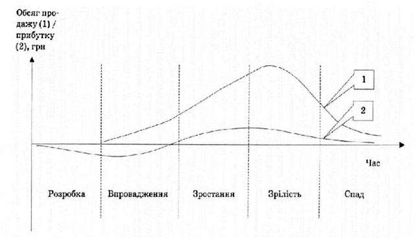 життєвий цикл товару в цілому та його окремі стадії