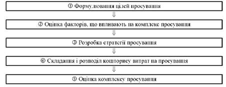 етапи розробки комплексу просування